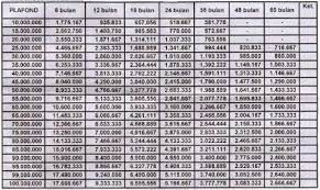Untuk mengajukan pinjaman kur 2020 di bank mandiri, bri, btn, dan bri, debitur harus memenuhi syarat dan ketentuan yang berlaku. Suku Bunga Pinjaman Bank Bri Terbaru Update Caragadai Com 2021