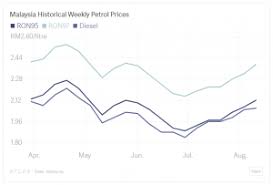 Dapatkan informasi terperinci mengenai minyak mentah wti berjangka termasuk harga, grafik, analisis teknikal,data historis, laporan, dan lain sebagainya. Betul Ke Cara Kerajaan Kira Harga Minyak Kami Cuba Sendiri Dan Ini Hasilnya Soscili