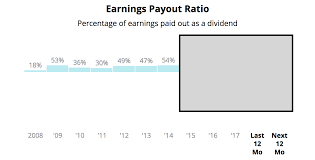 If the company has not directly disclosed this information, it is still possible to derive the amount if the investor has access to the company's income statement and its beginning and ending balance. Dividend Payout Ratio How To Calculate And Apply It Intelligent Income By Simply Safe Dividends