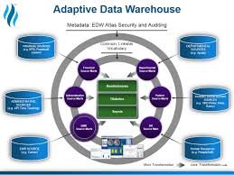 Health Data Warehouse