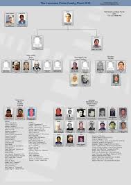 Lucchese Crime Family Leadership Chart New York Mafia