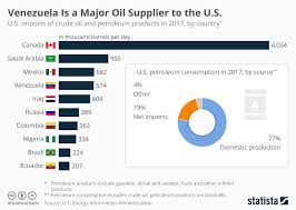 chart venezuela is a major oil supplier to the u s statista