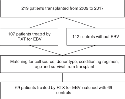 Pre Emptive Rituximab Treatment For Epstein Barr Virus