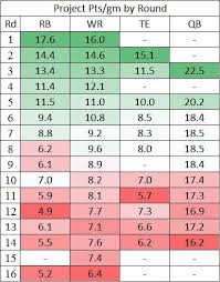 Positional Replacement Value By Draft Round In Fantasy