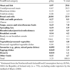 We may earn commission on some of the this is what your daily sodium intake should really be. Mean Daily Sodium Intake From Foods In Irish Adults Aged 18 64 Years By Download Table