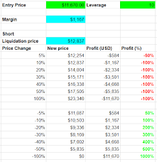 For people using cross leverage we have also included the maximum position size value to ensure that. Bitcoin Margin Trading