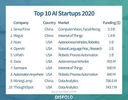Need a ai developer in belarus? World Top 30 Best Funded Ai Startups 2020 Disfold