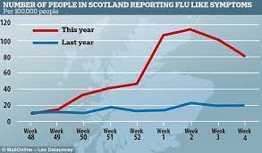 There are some other similarities between the two, including overlapping symptoms, which you can read about here. Flu Death Toll Hits 231 In The Uk New Figures Show Daily Mail Online