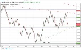 New Zealand Dollar Weekly Technical Forecast Nzdusd Forms A