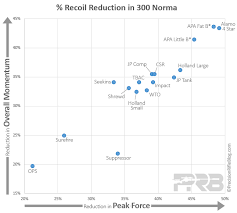 Muzzle Brakes Recoil Results For 308 300 Magnum