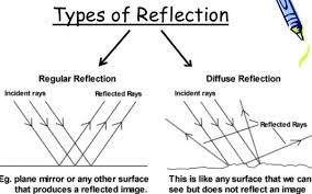 The laws of reflection of light are explained here. Types Of Reflection Of Light With Laws And Examples