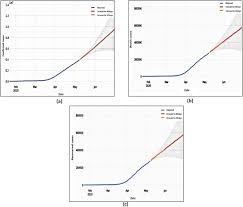 Maybe you would like to learn more about one of these? Forecasting Of Covid 19 Cases Using Deep Learning Models Is It Reliable And Practically Significant Sciencedirect