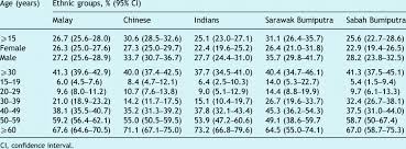 The malay and malayness has been a fundamental basis for malay ideology and malay nationalism in malaysia. Prevalence Of Hypertension By Age Among The Main Ethnic Groups Aged X15 Download Table