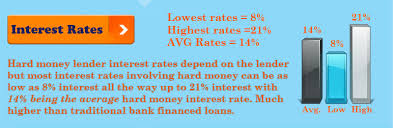 We did not find results for: Hard Money Lender Interest Rates 2015 Brad Loans Brad Loans