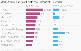 Market Value And Profit History Of 10 Largest Us Stocks