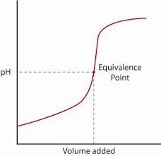 Is there any good way to find a more exact volume at which the equivalence point was reached other then taking a guess between those two. Titration Curves Of Acids And Bases