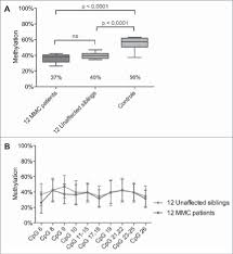 Hoxb7 Methylation Studies By Sequenom Epityper In Pairs Of