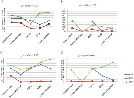 Line Charts Of Fdr Fpr And Tpr Changes For Five Different