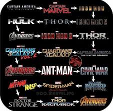 The Correct Order To Watch Them In Marvel Facts Marvel Films Marvel Timeline