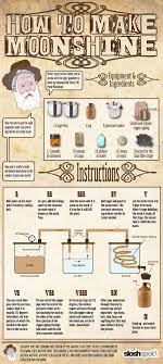 How To Make Moonshine At Home Beer Humor Fun How To Make Moonshine Moonshine Recipes Home Brewing