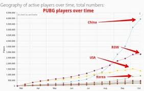 China Now 50 Of The Playerbase Us Playerbase Shriniking