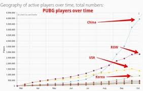 china now 50 of the playerbase us playerbase shriniking