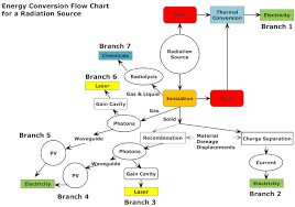 Energy Conversion Flow Chart For Radiation Sources Branch 1