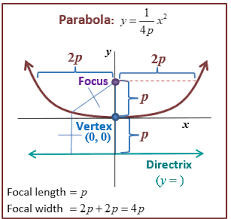 Conics Circles Parabolas Ellipses And Hyperbolas She Loves Math Parabola Love Math Math Formulas