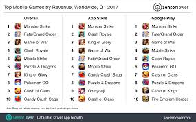 Top Mobile Games Of Q1 2017 Revenue Grew 53 Yoy As Asian