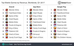 top mobile games of q1 2017 revenue grew 53 yoy as asian