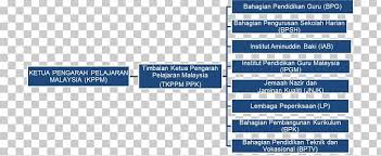 One of the definitions of bpk is bahagian pembangunan kurikulum. Ministry Of Education National Secondary School Education In Malaysia Png Clipart Bran College College Of Technology