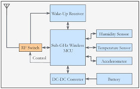Here you will understand how the bipolar junction. Sensors Free Full Text A Tuned Rf Duty Cycled Wake Up Receiver With 90 Dbm Sensitivity Html