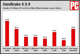All celeron microprocessors have up to 4 mb of l2 cache, and thermal. Intel Celeron G4920 Review Pcmag