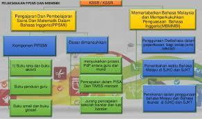 Kbsr dan kssr masih lagi mengekalkan organisasi kurikulum yang sama iaitu membezakan murid mengikut tahap iaitu tahap 1 untuk murid tahun 1 hingga tahun 3 dan tahap 2 untuk murid tahun 4 hingga tahun 6 namun terdapat perbezaan dalam penstrukturan mata pelajaran. Kandungan Kurikulum Dan Pelaksanaan Kbsr Dan Kssr Suatu Perbandingan