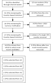 Usually the body can make more insulin during pregnancy to keep blood sugar normal. Assessment Of The Methodological Quality Of Local Clinical Practice Guidelines On The Identification And Management Of Gestational Diabetes Bmj Open