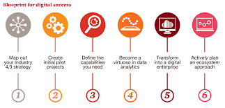 Blueprint For Success Industry 4 0 Pwc Middle East Region