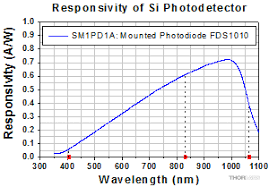 A photodiode is a pn junction or pin structure. Photodiodes