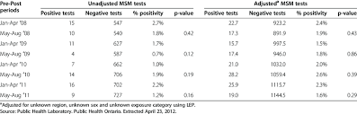 If you get a test in a health care setting or lab, a health care provider or lab technician will take your sample (blood or oral fluid). Fisher S Exact Tests Of Proportion Of Positive Hiv Test Results Among Download Table
