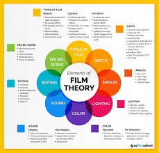 Understanding Film Theory An Essential Guide In 2020 Film Theory Film Tips Film Class