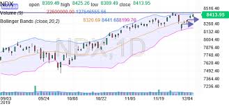 nasdaq 100 chart investing com