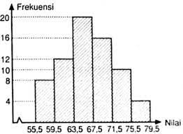 Langkah pertama yaitu menentukan letak kelas median yang terdapat pada tabel. Tentukan Median Dari Data Pada Histogram Berikut 55 5 59 5 63 5 Mas Dayat