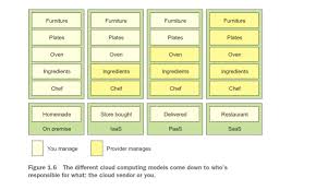 The substantial growth in the amount of data collected while container as a service (caas) is not traditionally considered as one of the key service models, but a lot of software companies that require. Difference Between Iaas Saas Paas Caas Faas Helpezee