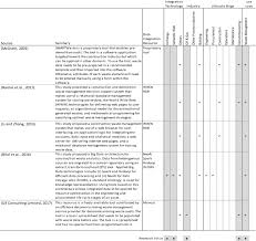 In some cases, the project may lose funding and is terminated, in others, a planned shutdown (decommission) may be initiated. Data Integration For Offshore Decommissioning Waste Management Sciencedirect