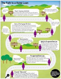 The Path To A Home Loan Australia Mortgage Homeloan Home Loans Buying A House Australia Mortgage