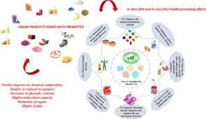 Probiotics es las bacterias y las levaduras vivas que son probablemente beneficiosas en la prevención de varias condiciones de salud. Vegan Probiotic Products A Modern Tendency Or The Newest Challenge In Functional Foods Sciencedirect