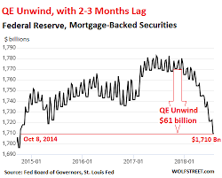 The Fed Accelerates its QE Unwind