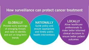 Image result for Cancer Prevention