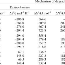 Values Of The Changes Of Entropy Enthalpy And Gibbs Free