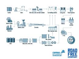 Manufacturing Process Of Solid Tyre Camso Loadstar Pvt Ltd