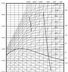 steam table and mollier diagram